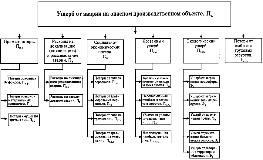 Оценка ущерба здания при дтп